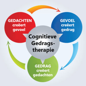 cognitieve gedragstherapie 1 300x300 1